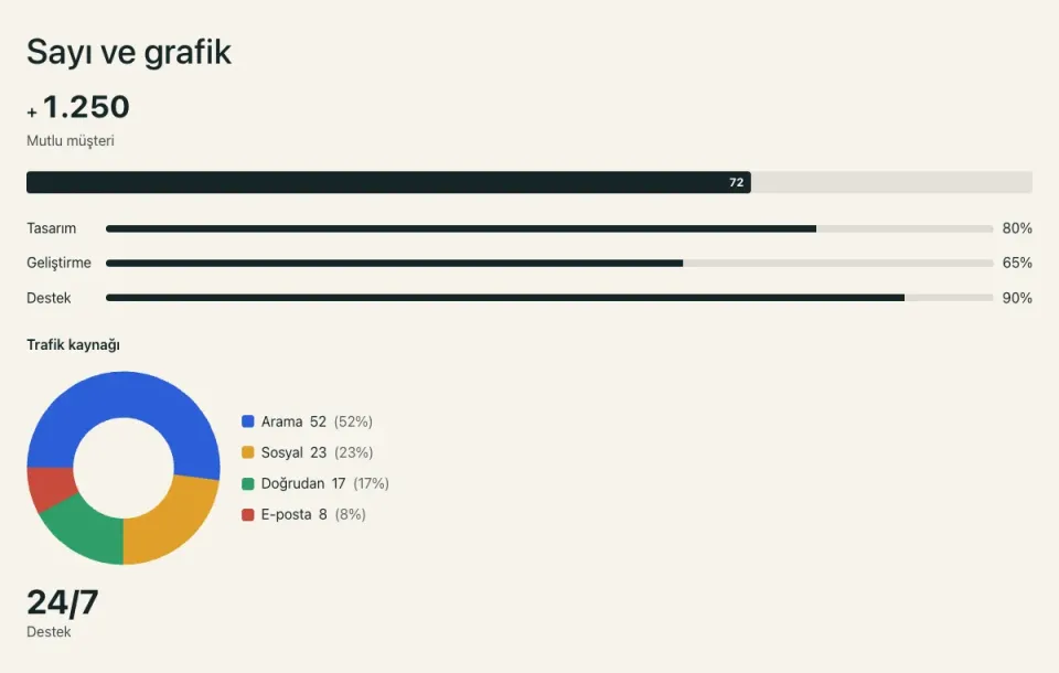 A section with a large counter reading plus 1,250, a progress bar at 72, three labelled percentage bars, and a donut chart with a four-row legend